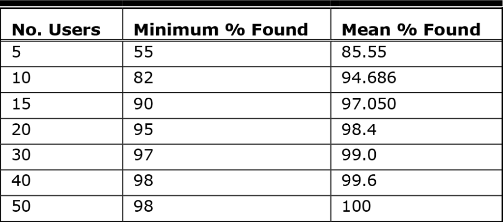 chart from Laura Faulkner c. 2003 showing users to problem discovery ratio