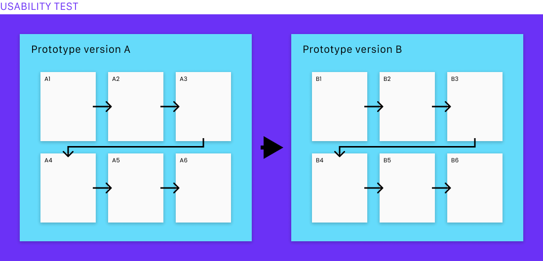 A/B testing method #1 with Trymata: Two prototypes in one user test