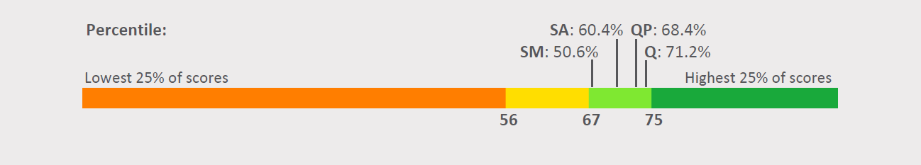 Sample usability ruler with graph showing percentile placement of four survey companies based on SUS score