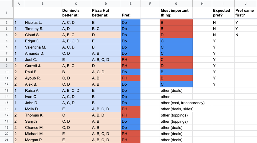 Table cross-referencing users' website choice and stated preferences and priorities