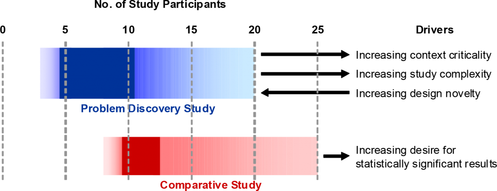 Graph from Rich Macefield c. 2009 showing participants to usability testing