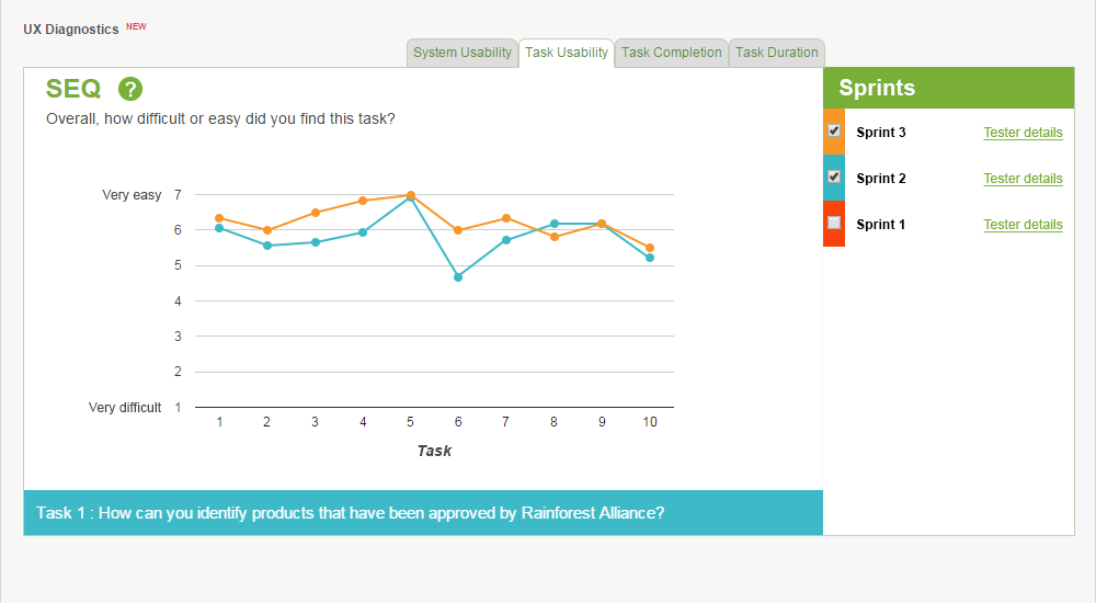 UX Sprint for task usability