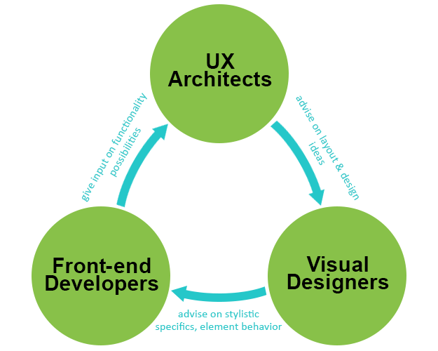 Diagram of the relationships between UX team members