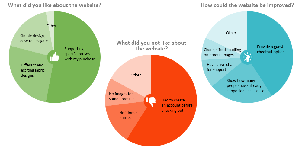 Pie charts showing top-voted user responses for the UX Crowd